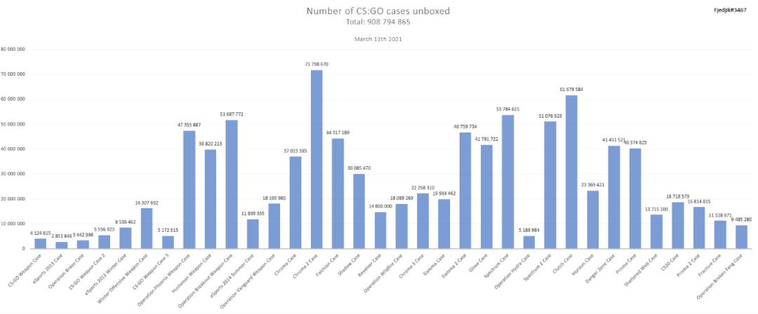 CSGO？开箱GO！玩家统计CSGO历史开箱总数超9亿次
