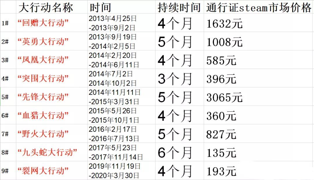 csgo大行动时间表，csgo大行动2023年什么时候开始结束？