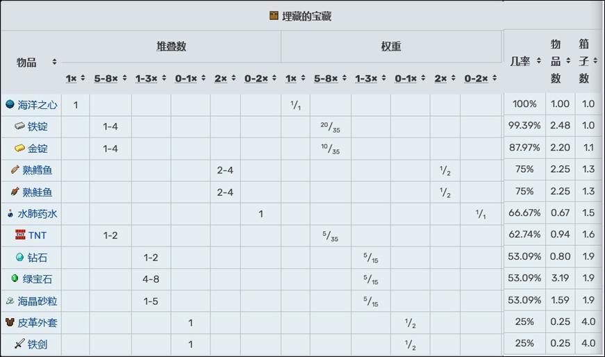 我的世界藏宝图红叉上的宝藏怎么找，我的世界藏宝图的宝藏一般在多深？
