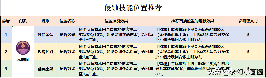 梦幻西游无底洞加点推荐，梦幻西游无底洞加点2023