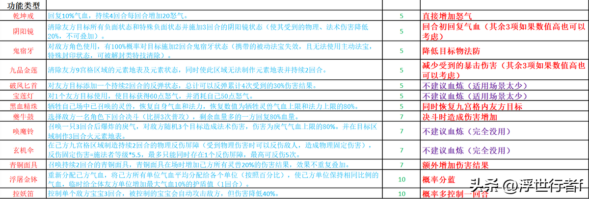 梦幻法宝大全和详细介绍图片，梦幻法宝大全属性