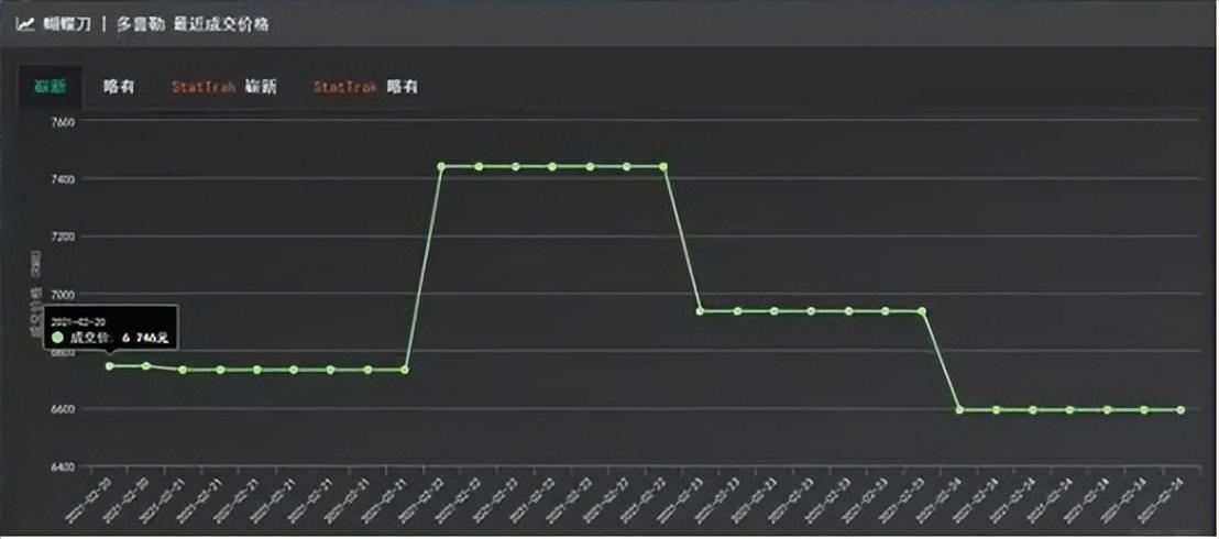 csgo价格波动最大的饰品是什么？