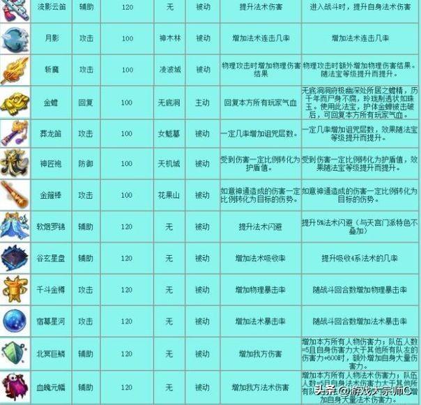 梦幻法宝大全和详细介绍图片，梦幻法宝大全属性