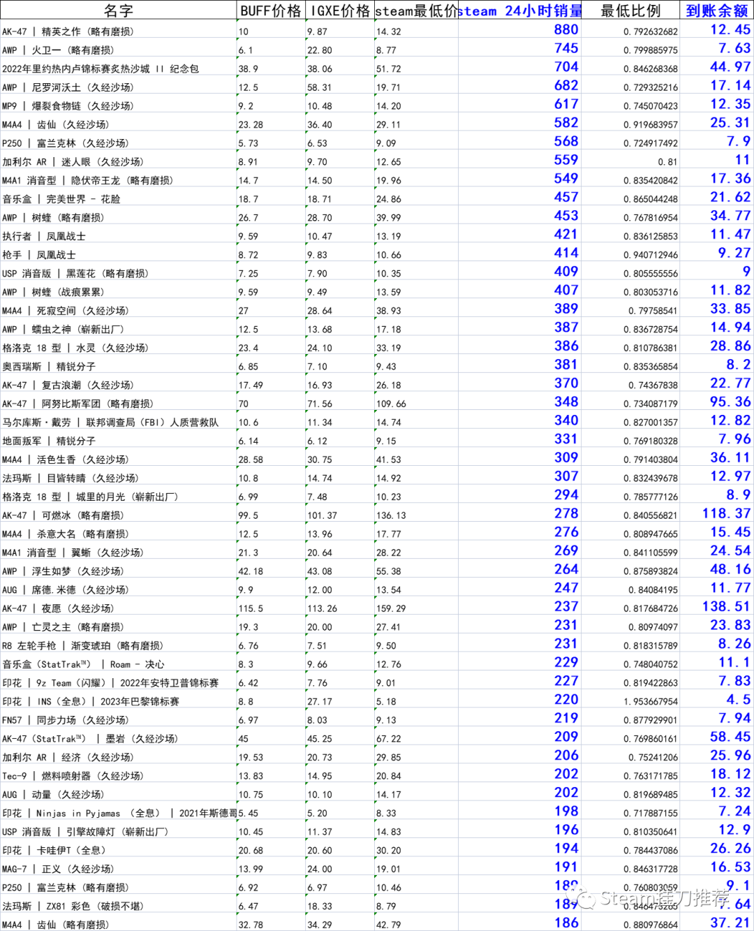  csgo饰品怎么算价格的(csgo饰品价格怎么定的)?