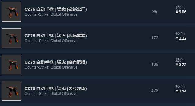 cz75猛虎多少钱，csgocz75猛虎吃磨损吗？