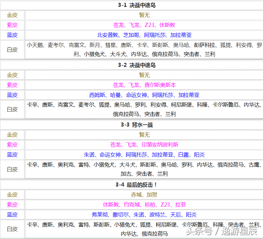 碧蓝航线打捞表2023(最新捞船表分享)