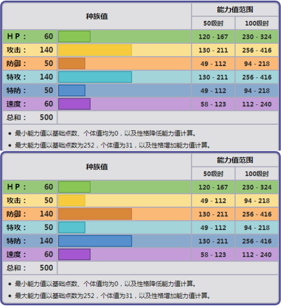 坚盾剑怪性格配招道具，坚盾剑怪种族值