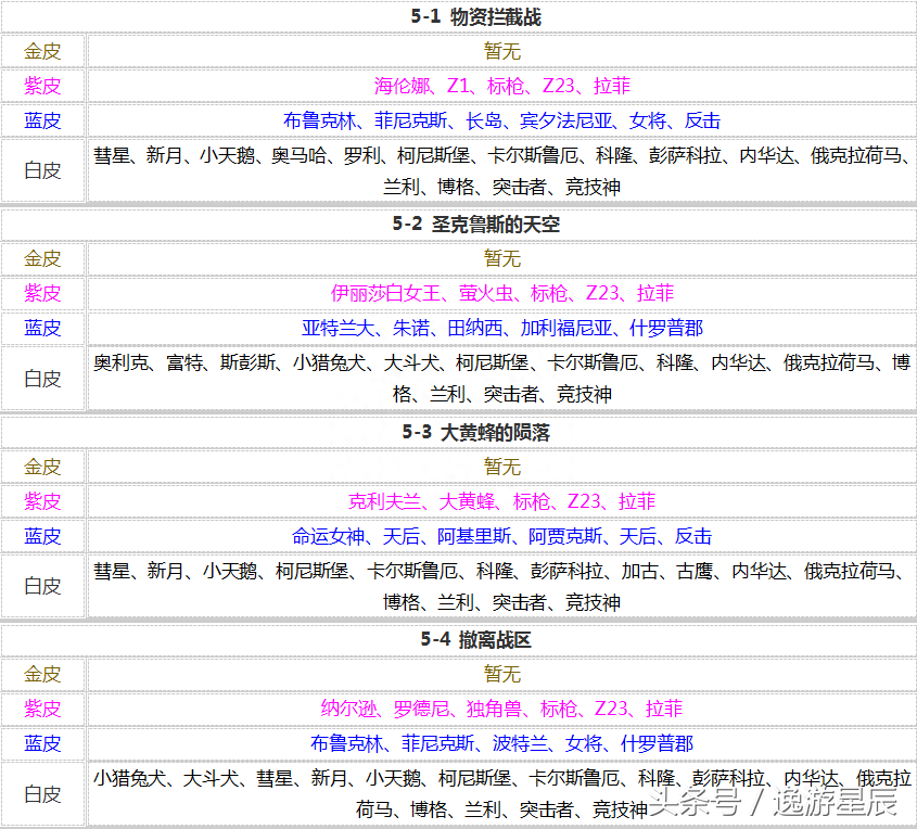 碧蓝航线打捞表2023(最新捞船表分享)