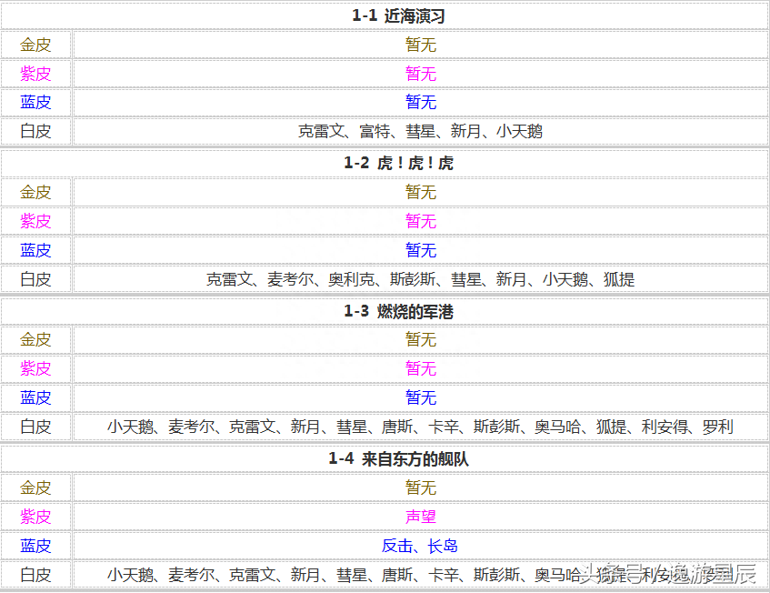 碧蓝航线打捞表2023(最新捞船表分享)