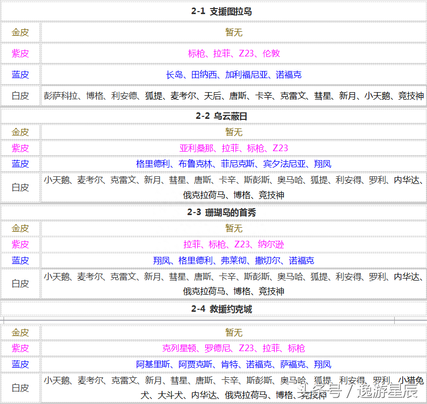 碧蓝航线打捞表2023(最新捞船表分享)