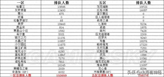 wow人口普查2022怀旧服实时统计，wow人口普查2022正式服