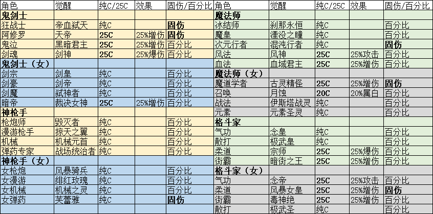 dnf固伤职业有哪些2023,dnf固伤职业要增幅还是强化?