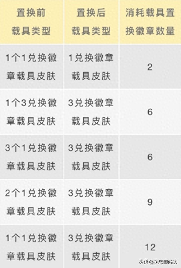 和平精英载具置换徽章怎么弄,怎么用
