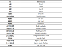 csgo什么段位算是高手(csgo段位高低排序)?