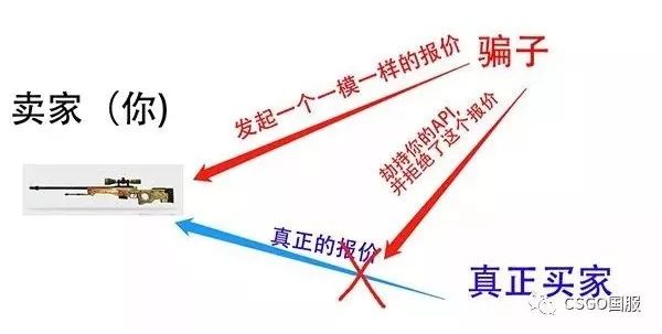 csgo皮肤交易平台诈骗指南