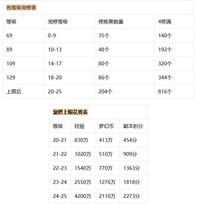 梦幻西游修炼花费表格，梦幻西游修炼花费表0到17