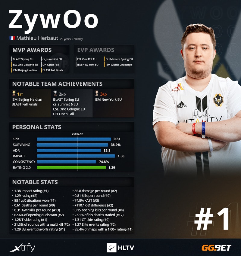 CSGO 2021年度TOP20职业选手：s1mple（第1名）