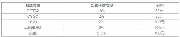 c5game怎么提现(c5game提现手续费多少)？