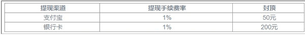 c5game怎么提现(c5game提现手续费多少)？